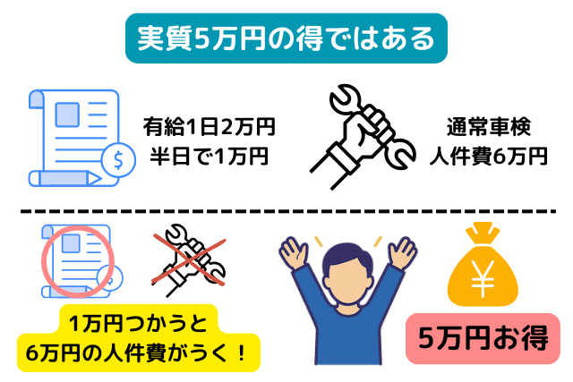 有給休暇を半日使って車検を自分で行えば、1万円の有給消化で6万円の人件費を節約でき、実質5万円得になると説明した図。1万円の投資で5万円のリターンがあることを強調している。