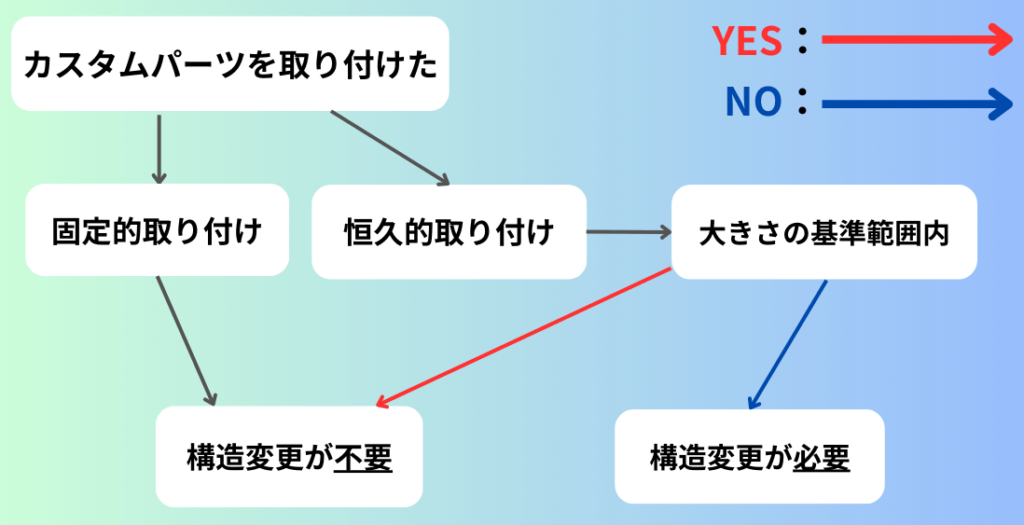 構造変更の有無が簡単に分かるフローチャート