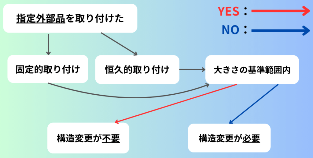 指定外部品を取り付けた場合の構造変更の必要性のフローチャート