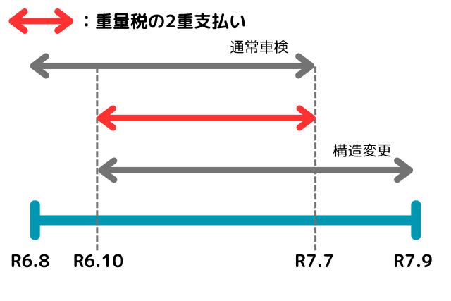 通常車検と構造変更を行った場合に発生する重量税の2重支払い