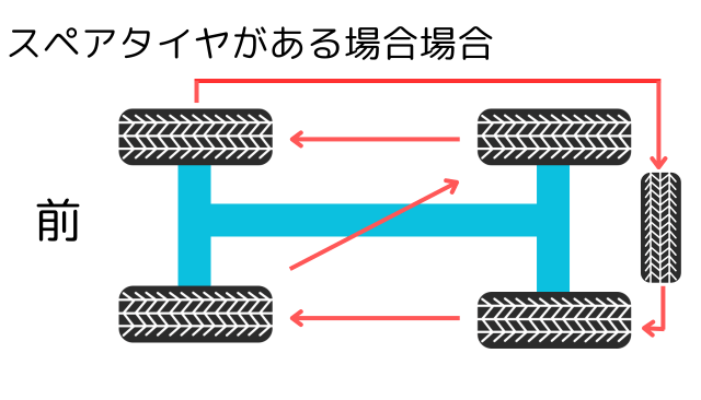 スペアタイヤのタイヤローテーションの方法